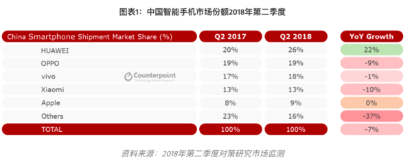 Counterpoint：Q2中国智能手机市场份额